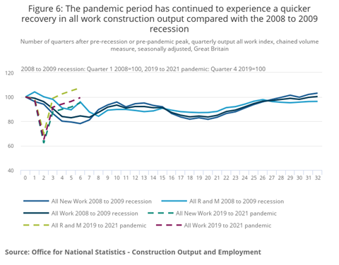 Figure 6_ The pandemic period has continued to experience a quicker recovery in all work construction output compared with the 2008 to 2009 recession