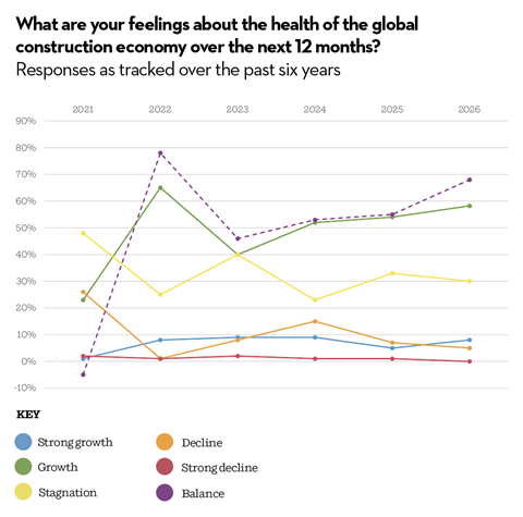 Global construction economy barometer 2026