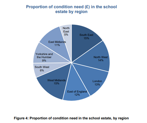 Proportion pie chart school spend