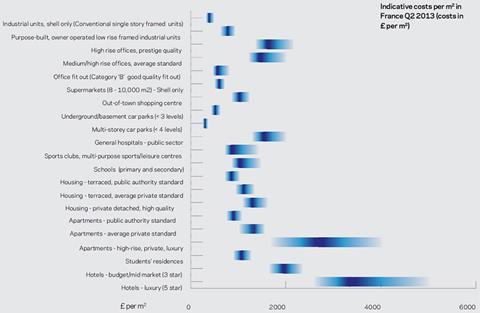 Construction costs