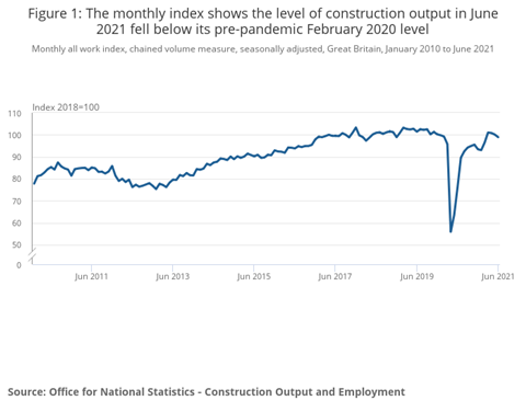 Figure 1_ The monthly index shows the level of construction output in June 2021 fell below its pre-pandemic February 2020 level