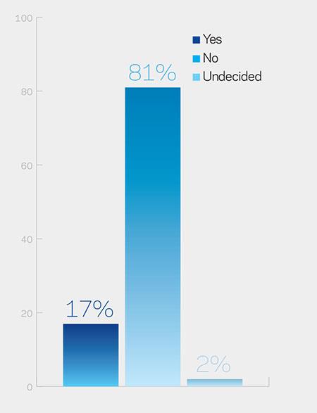 Poll results