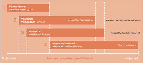 Diagram Tide Vision
