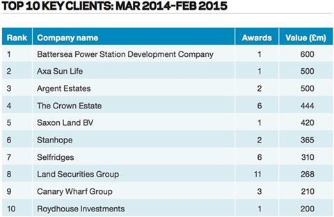 Top 10 key clients: Mar 2014 – Feb 2015