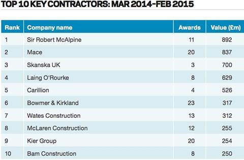 Top 10 key contractors: Mar 2014 – Feb 2015