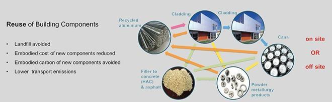 Whole-life Carbon: Circular Economy | Features | Building