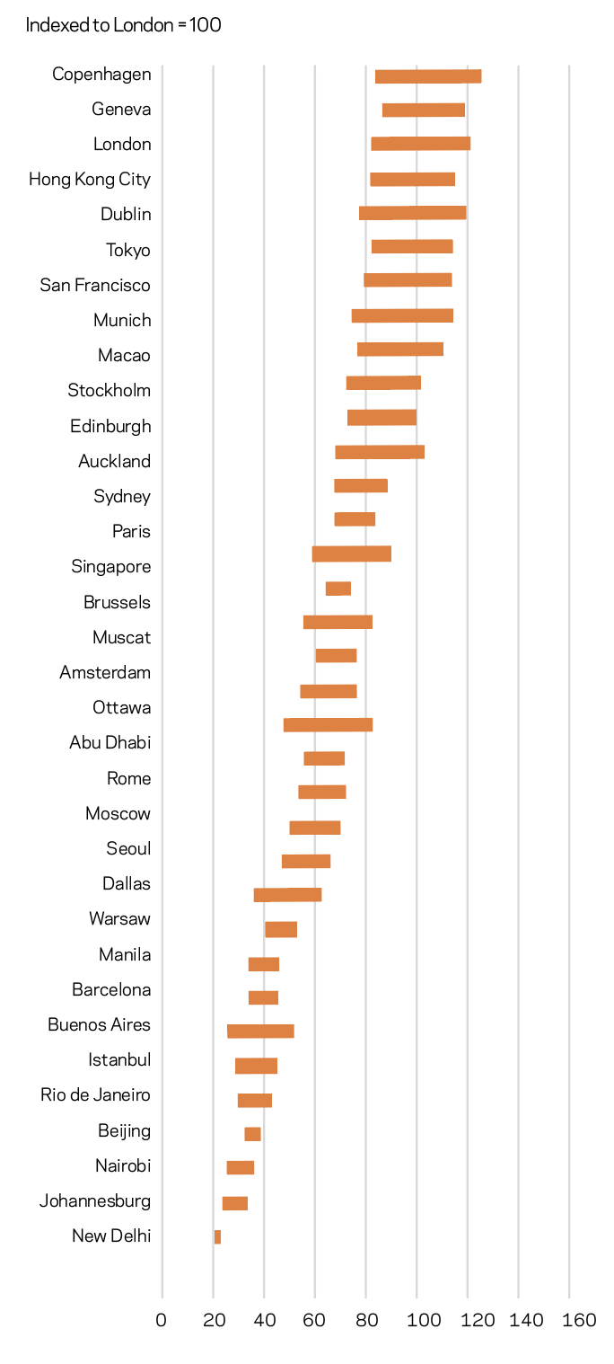 International cost comparison 2020 Features Building
