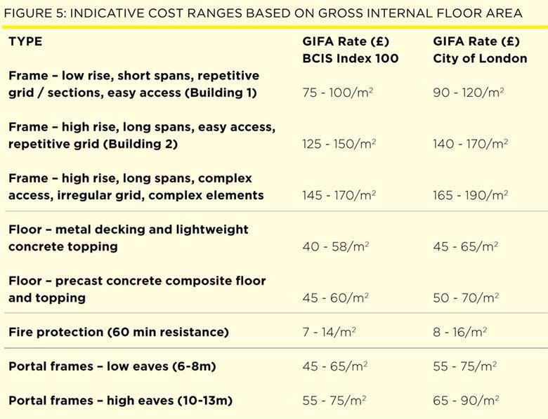 Steel insight Cost planning steelframed multistorey buildings