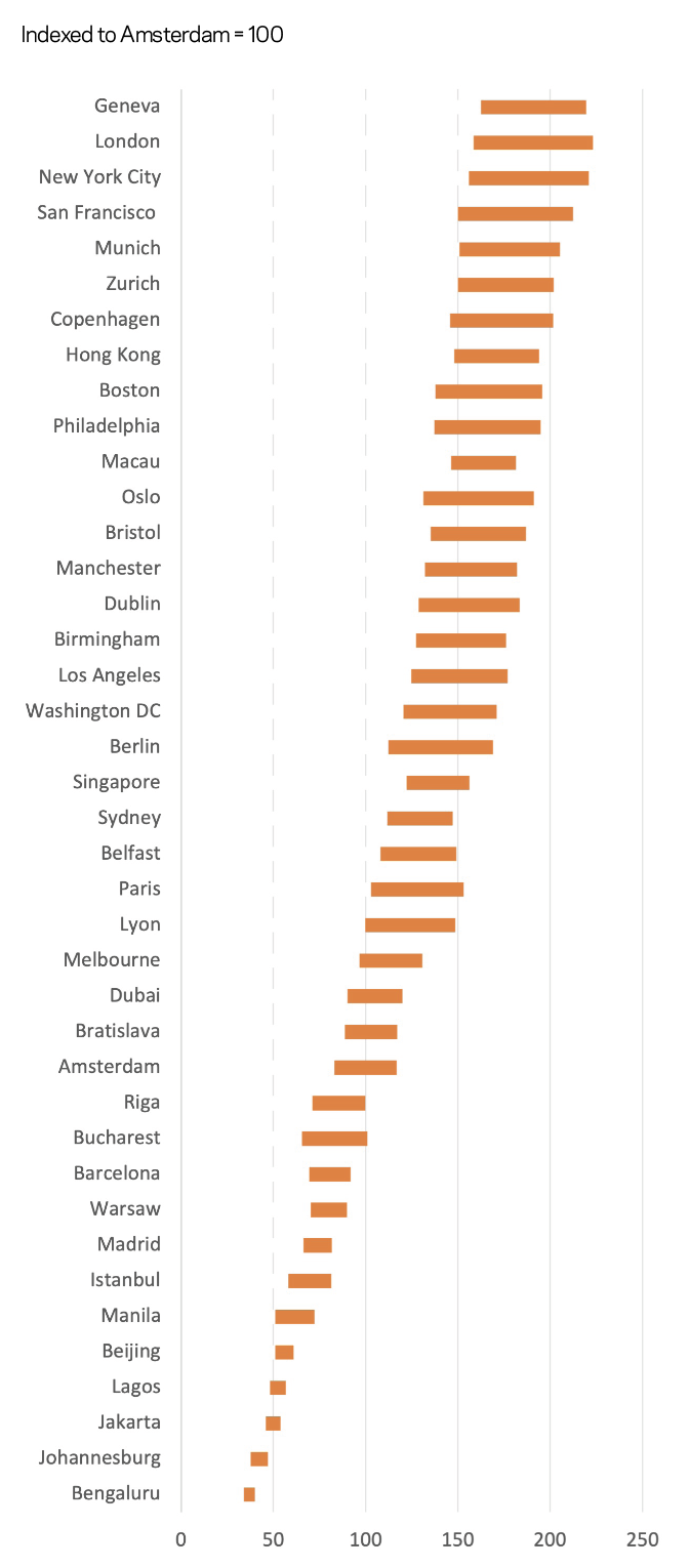 International cost comparison 2023 Features Building
