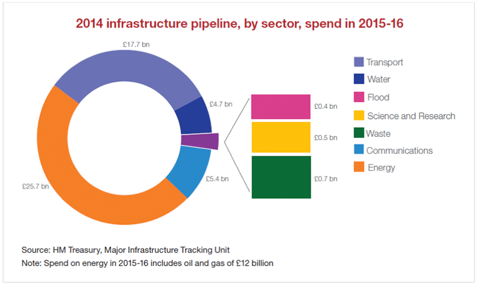 2014 infrastructure pipeline, by sector, spend in 2015-16