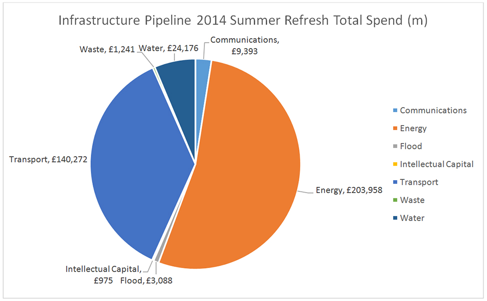 Infrastructure Pipeline 2014 Summer Refresh Total Spend