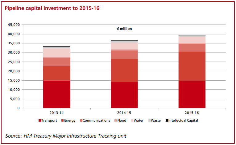 Pipeline+Capital+Investment+to+2015-16